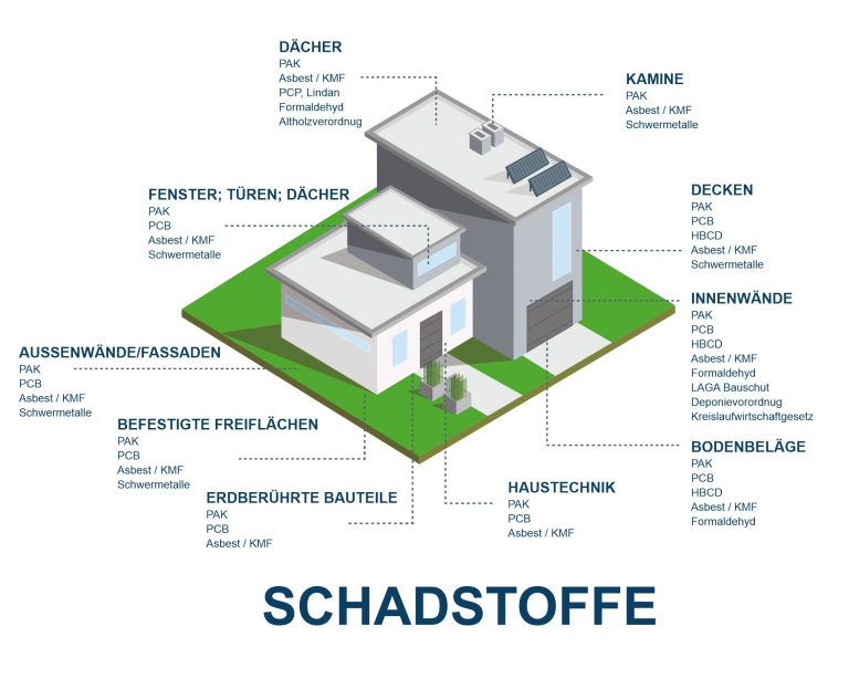 Mögliche Schadstoffe an einem Gebäude, wie Asbest, Schimmel oder Schadstoffbelastungen in Baumaterialien, die auf einer Hausfassade sichtbar sind.